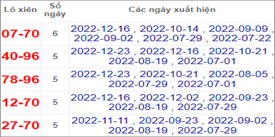 Soi cầu XSMN 30/12/2022, Dự đoán kết quả XSMN siêu chuẩn