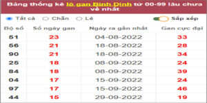 Soi cầu XSMT 19/1/2023, Dự đoán kết quả XSMT đánh là trúng