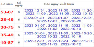 Soi cầu XSMT 25/1/2023, Dự đoán kết quả XSMT siêu trúng nhất