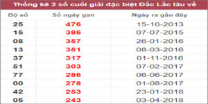 Soi cầu XSMT 10/1/2023, Dự đoán kết quả XSMT chính xác