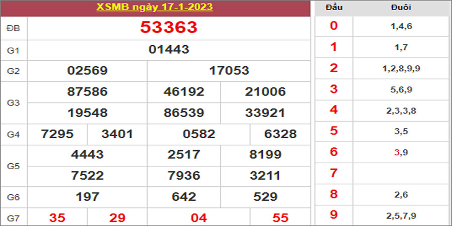 Dự đoán và Soi cầu XSMB 18/1/2023 chốt số XSMB [Tỷ Lệ Trúng Cao]
