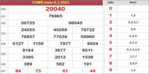 Dự đoán và Soi cầu XSMB 9/1/2023 chốt số XSMB [Số Đẹp Nhất]