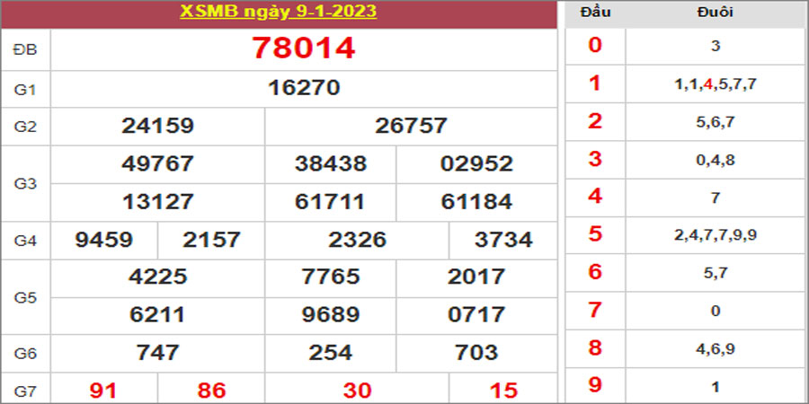 Dự đoán và Soi cầu XSMB 10/1/2023 chốt số XSMB [Đỉnh Nhất]