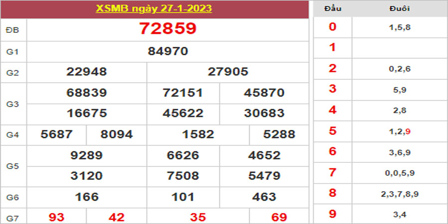 Dự đoán và Soi cầu XSMB 28/1/2023 chốt số XSMB [Đỉnh Nhất]