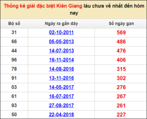 Soi cầu XSMN 15/1/2023, Dự đoán kết quả XSMN ngày 15/1/2023