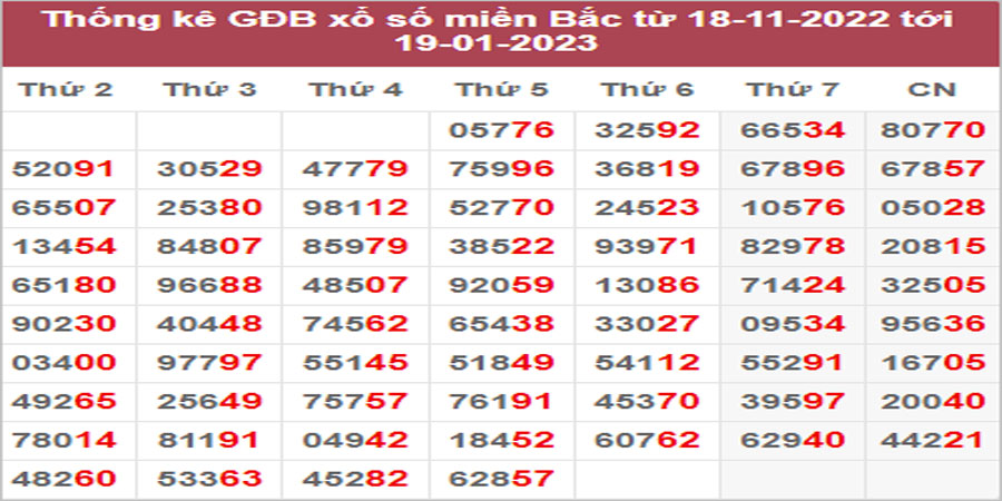 Dự đoán và Soi cầu XSMB 21/1/2023 chốt số XSMB [Đỉnh Nhất]