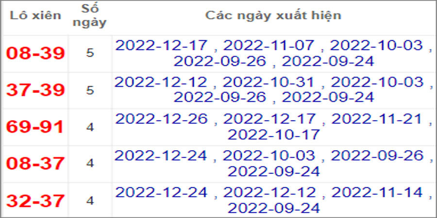 Soi cầu XSMN 2/1/2023, Dự đoán kết quả XSMN ngày 2/1/2023