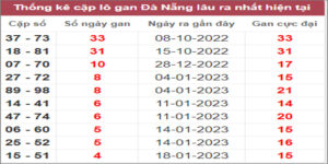 Soi cầu XSMT 4/2/2023 Dự đoán kết quả XSMT chuẩn nhất