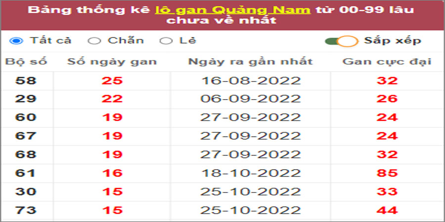 Soi cầu XSMT 14/2/2023, Dự đoán kết quả XSMT chính xác