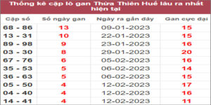 Soi cầu XSMT 27/2/2023, Dự đoán kết quả XSMT tỷ lệ trúng cao