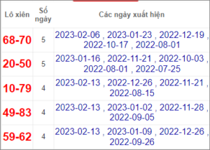 Soi cầu XSMN 20/2/2023, Dự đoán kết quả XSMN ngày 20/2/2023