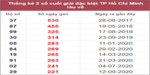 Soi cầu XSMN 11/2/2023, Dự đoán kết quả XSMN đỉnh nhất