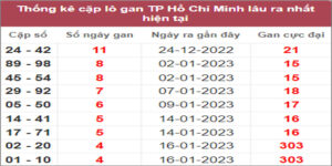 Soi cầu XSMN 4/2/2023, Dự đoán kết quả XSMN đỉnh nhất