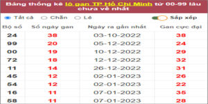 Soi cầu XSMN 18/2/2023, Dự đoán kết quả XSMN đỉnh nhất
