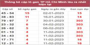 Soi cầu XSMN 27/2/2023, Dự đoán kết quả XSMN ngày 27/2/2023