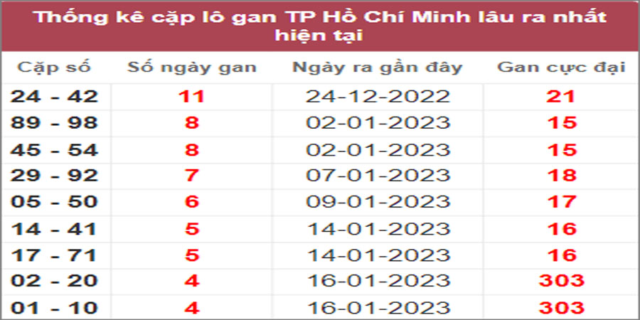 Soi cầu XSMN 4/2/2023, Dự đoán kết quả XSMN đỉnh nhất