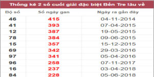 Soi cầu XSMN 7/3/2023, Dự đoán kết quả XSMN ngày 7/3/2023