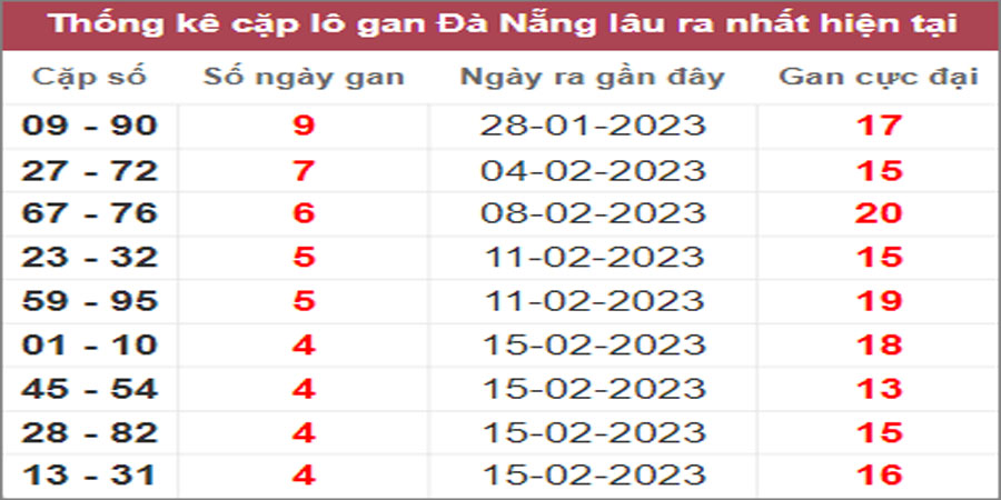 Soi cầu XSMT 4/3/2023 Dự đoán kết quả XSMT chuẩn nhất