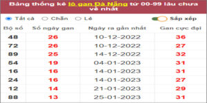 Soi cầu XSMT 15/3/2023, Dự đoán kết quả XSMT siêu trúng nhất