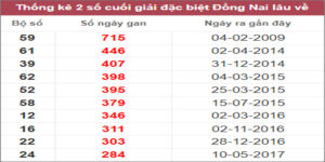 Soi cầu XSMN 8/3/2023, Dự đoán kết quả XSMN ngày 8/3/2023