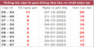 Soi cầu XSMN 1/3/2023, Dự đoán kết quả XSMN ngày 1/3/2023