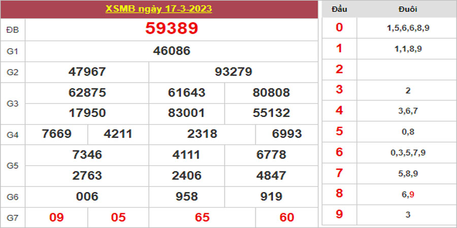 Dự đoán và Soi cầu XSMB 18/3/2023 chốt số XSMB [Hay Nhất]