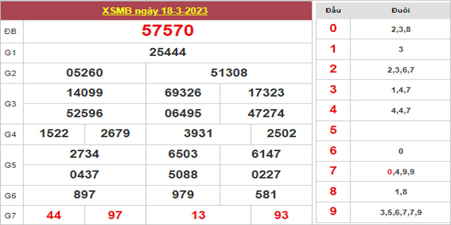 Dự đoán và Soi cầu XSMB 19/3/2023 chốt số XSMB [Tỷ Lệ Trúng Cao]
