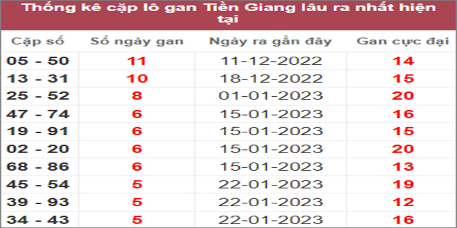 Soi cầu XSMN 5/3/2023, Dự đoán kết quả XSMN ngày 5/3/2023
