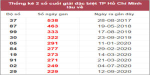 Soi cầu XSMN 11/3/2023, Dự đoán kết quả XSMN đỉnh nhất