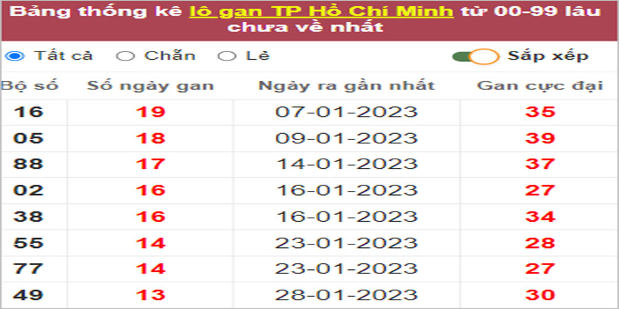 Soi cầu XSMN 18/3/2023, Dự đoán kết quả XSMN đỉnh nhất