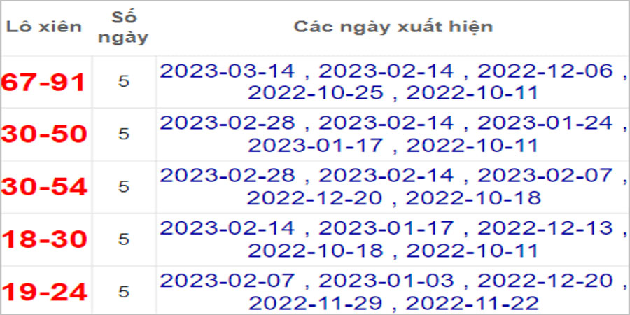 Soi cầu XSMN 18/4/2023, Dự đoán kết quả XSMN ngày 18/4/2023