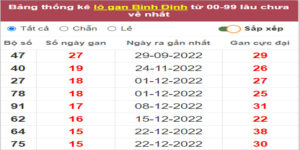 Soi cầu XSMT 13/4/2023, Dự đoán kết quả XSMT đánh là trúng