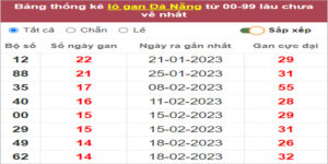 Soi cầu XSMT 12/4/2023, Dự đoán kết quả XSMT siêu trúng nhất