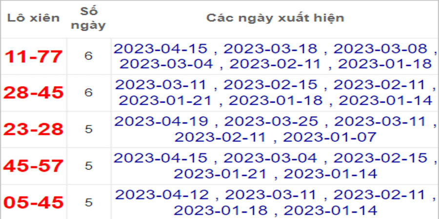 Soi cầu XSMT 22/4/2023, Dự đoán kết quả XSMT chuẩn nhất