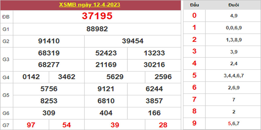 Dự đoán và Soi cầu XSMB 13/4/2023 chốt số XSMB [Đánh Là Trúng]