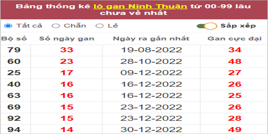 Soi cầu XSMT 14/4/2023, Dự đoán kết quả XSMT chuẩn nhất