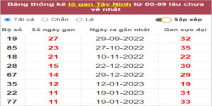 Soi cầu XSMN 13/4/2023, Dự đoán kết quả XSMN ngày 13/4/2023