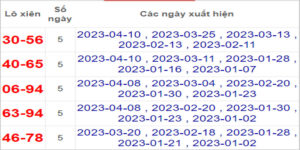 Soi cầu XSMN 17/4/2023, Dự đoán kết quả XSMN ngày 17/4/2023