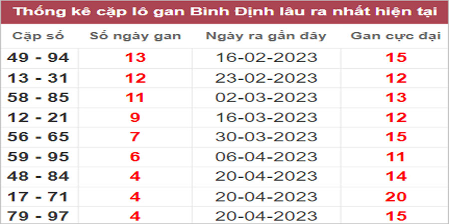 Soi cầu XSMT 25/5/2023, Dự đoán kết quả XSMT đánh là trúng