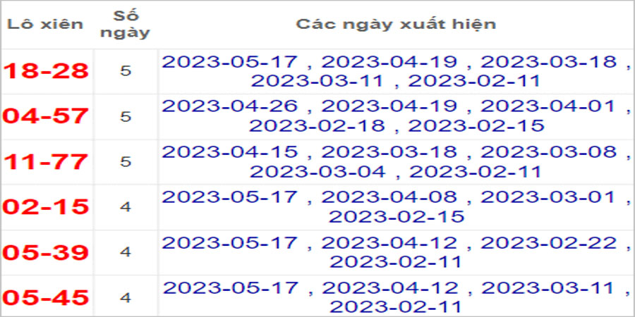 Soi cầu XSMT 20/5/2023, Dự đoán kết quả XSMT chuẩn nhất