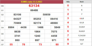 Dự đoán và Soi cầu XSMB 12/5/2023 chốt số XSMB [Chuẩn Nhất]