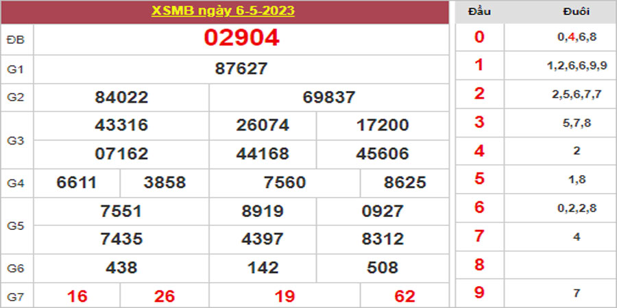 Dự đoán và Soi cầu XSMB 7/5/2023 chốt số XSMB [Tỷ Lệ Trúng Cao]