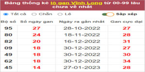 Soi cầu XSMN 12/5/2023, Dự đoán kết quả XSMN siêu chuẩn