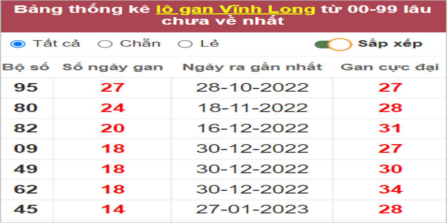 Soi cầu XSMN 12/5/2023, Dự đoán kết quả XSMN siêu chuẩn